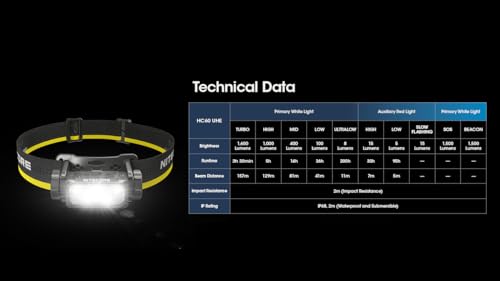 Nitecore HC60 UHE 1600 Lumen Headlamp, USB-C Rechargeable with White and Red Beams for Night Runing, Camping, Hiking, Hunting, and Industrial Work Sticker