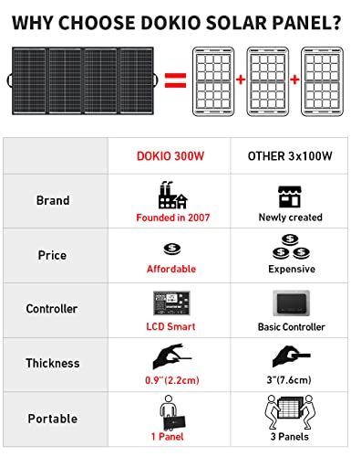 DOKIO 300W Portable Foldable Solar Panel Kit, 36V for 24V Systems | Folds to 20 x 38 in and weighs 15.2 lb; includes controller and USB; for 24V batteries, power stations and camping