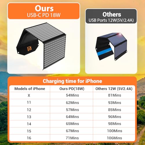 30W Solar Panels Charger Portable Foldable with USB-C USB-A MC4 DC | Fast Charging for Backpacking, Travel, Camping, for iPhone LG Google, Power Bank, Power Station Generator - size: 30W