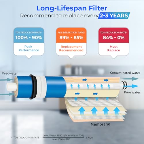 iSpring Greatwell NSF Certified Reverse Osmosis Membrane 75 GPD 11.75” X 1.75”, Replacement Fits Standard Under Sink RO Drinking Water Filtration System, MC7 - style: 75GPD RO Filter