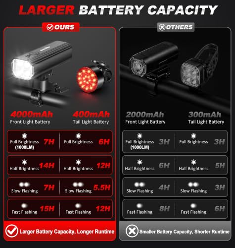 Ascher 1000 Lumens Super Bright Bike Lights for Night Riding, Type-C USB Rechargeable Bike Light Front and Back, 4 Light Modes, Waterproof Bicycle Headlight & Rear Taillight for Road Commuter Cycling