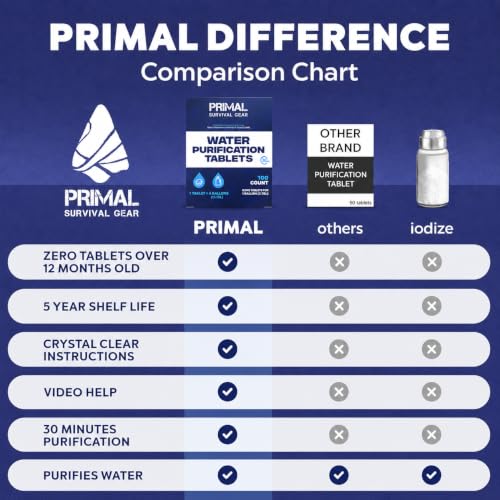 Water Purification Tablets- Water Purifier Tablets for Emergency Water - Hiking, Camping, Survival, Emergency – Drinking Water Filtration System Survival Tabs - Purificador De Agua - 100 Tablets - 4G - size: 15 Liters