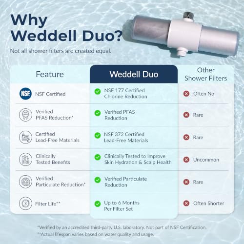 Weddell Duo Genuine Shower Filter Replacement Cartridge, NSF Certifed (3+1)